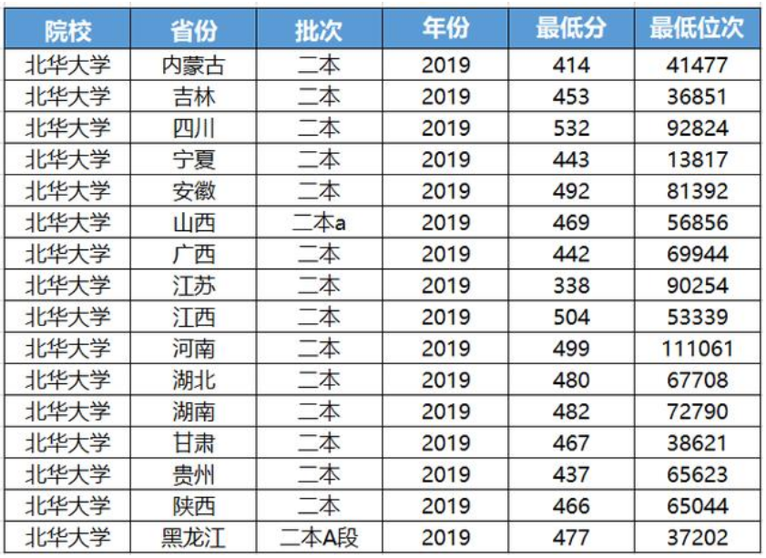 北华大学是一本还是二本（北华大学是一本还是二本高考网）