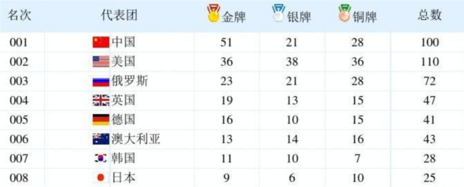 北京奥运会中国金牌数量统计图（北京奥运会中国代表团的金牌数是51枚还是48枚？）-趣拿体育