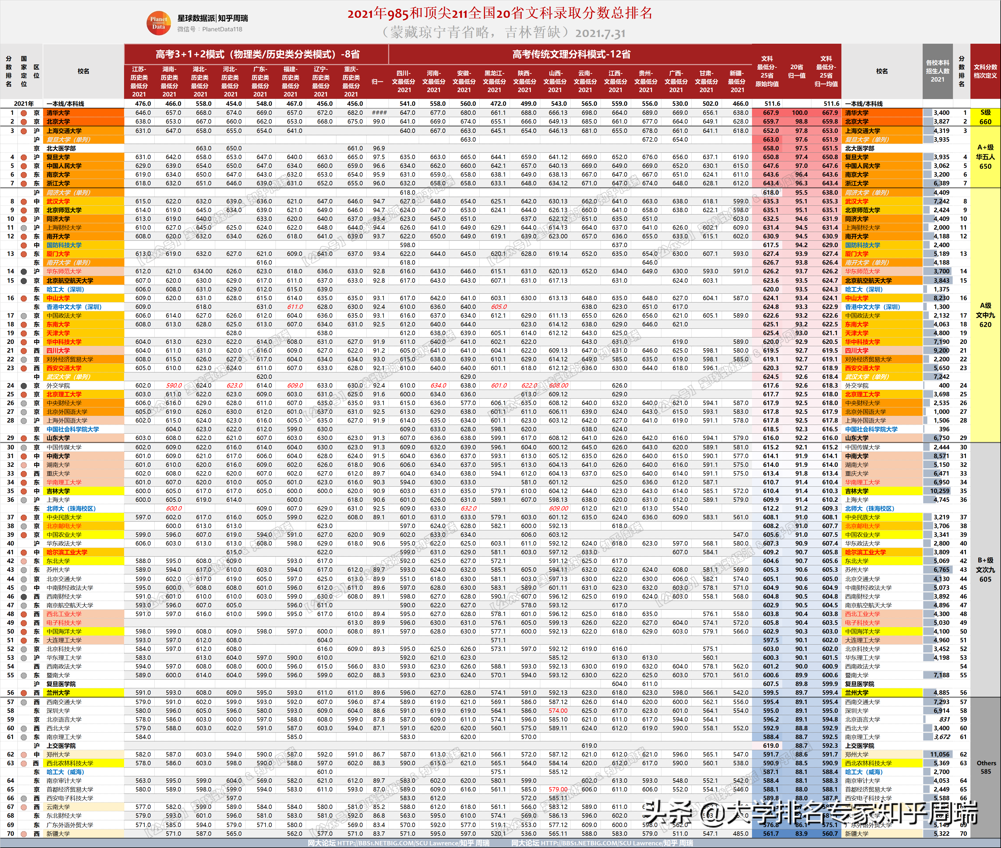 2021年985全国30省分数排名全网独家：清华文理科全面超越北大