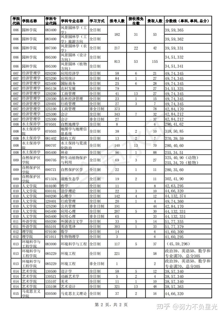 考研报录比：北京林业大学16-21年招生复试分数线及报录比数据