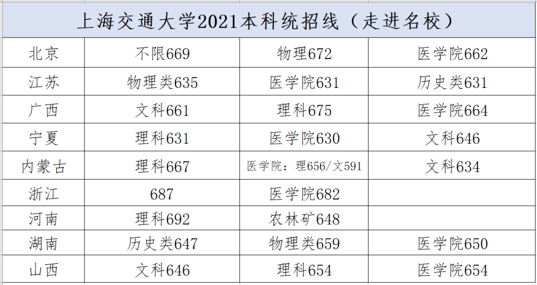 降分20分！C9院校2021年统招分数线汇总