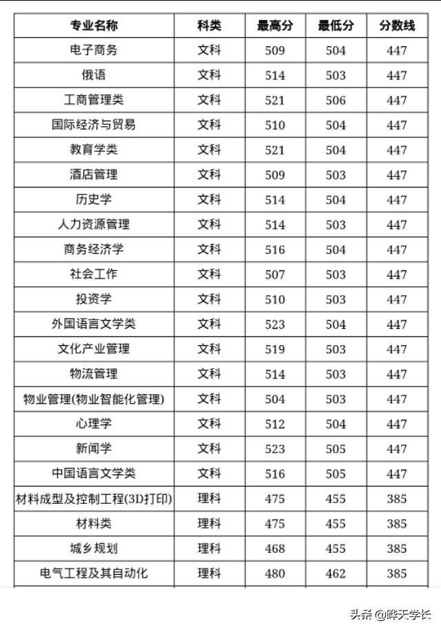 新乡学院2019年高考录取分数线，2020报考新乡学院的可以关注下