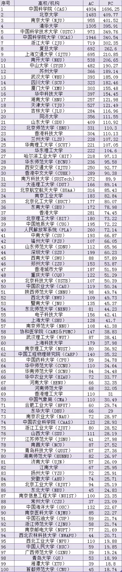 最新全球学术排名 | 中科院全球第1，天津大学首次挤进全球100名