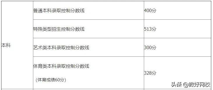 2022年北京高考分数线预测（含2017-2021年北京高考录取分数线）
