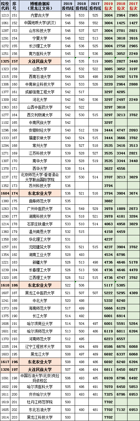 200所高校(2017-2019）在黑龙江投档线与位次