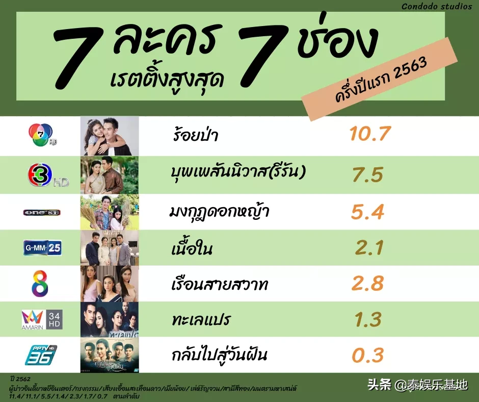 2020年上半年泰国七大电视频道，收视率冠军泰国电视剧落谁家？