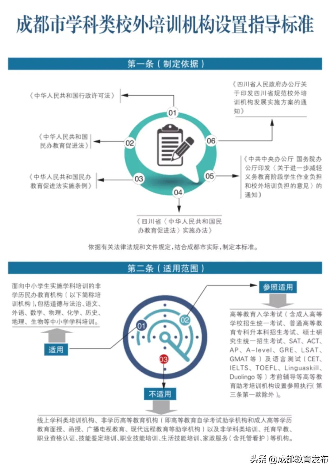 这些红线不能踩！成都发布学科类培训机构设置标准