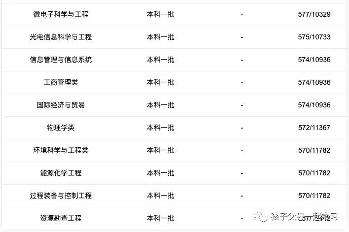 西北大学特色专业盘点及各专业录取分数线