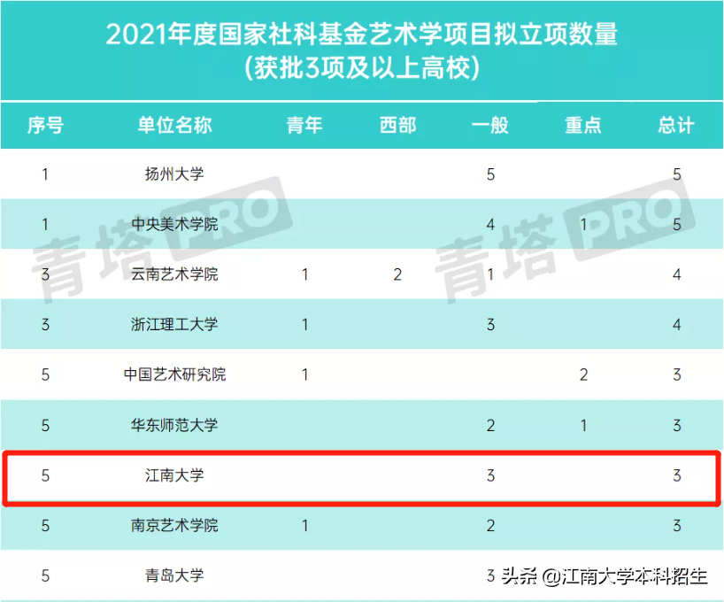 牛气！多个重量级名单、奖项近日新鲜出炉，江苏这所大学实力登榜！