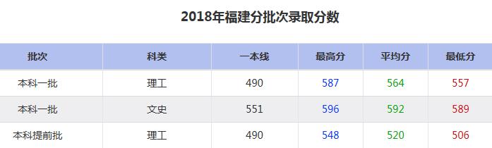 大连海事大学2018年分批次录取分数