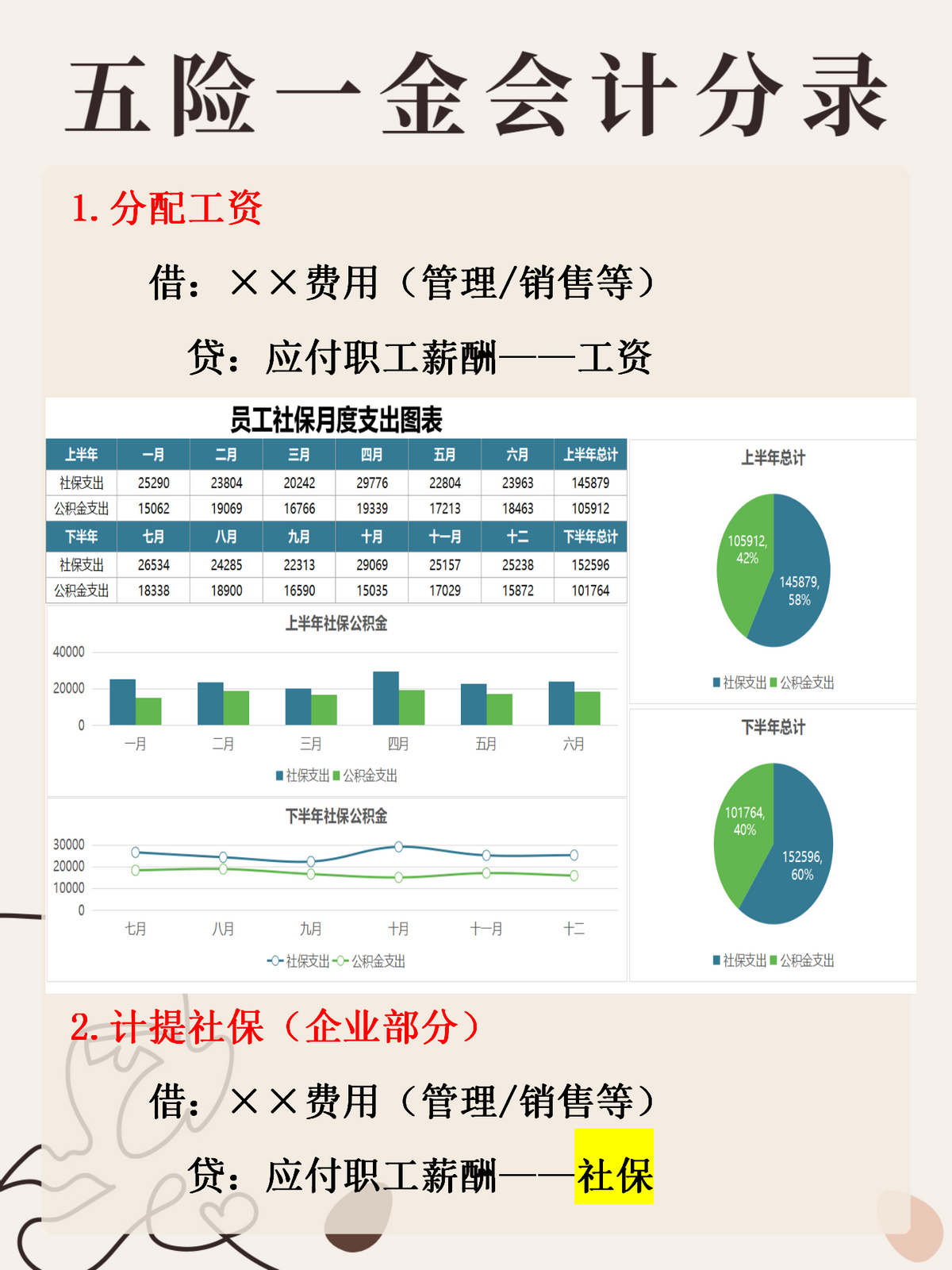 计提公积金的会计分录（新手不懂五险一金）
