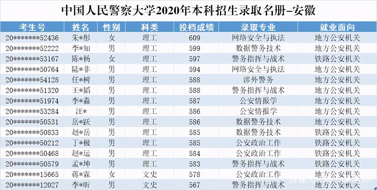 中国人民警察大学2020在部分省市提前批和普本各专业录取分+计划