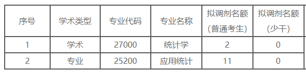 北京工商大学2020考研招调剂生，8个学院，名额不少