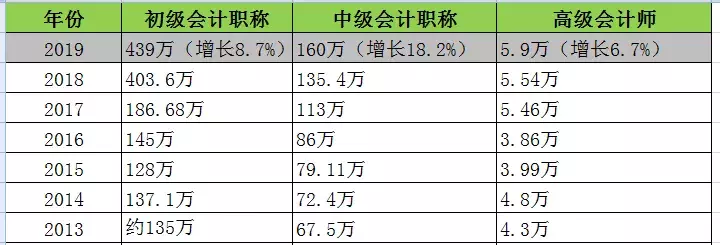 2020年初级会计报考流程和注意事项！500万考生看过来