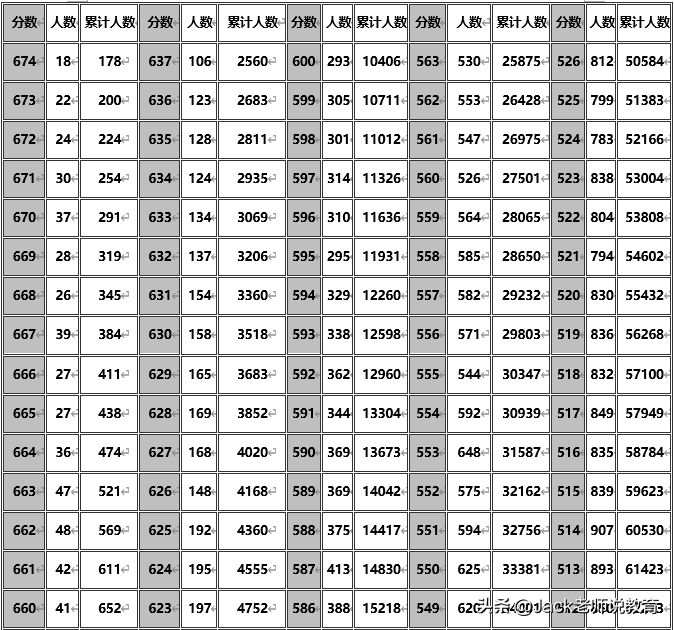 2019年安徽省高考理科&文科一分一段表位次排名