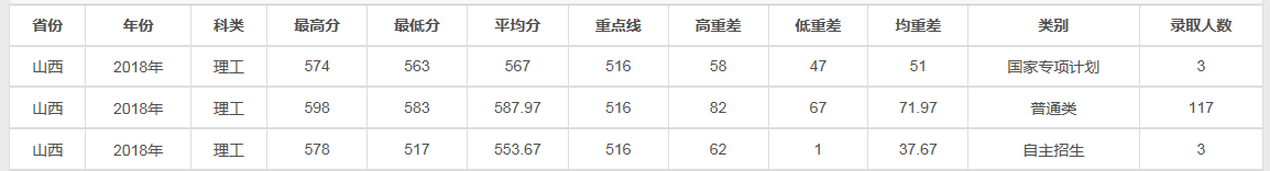 兰州大学2018理科各省录取线