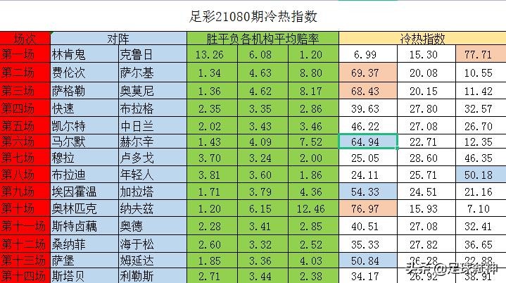 布拉迪VS年轻人(21080期冷热指数：费伦次萨格勒防大冷 年轻人萨堡防小冷)