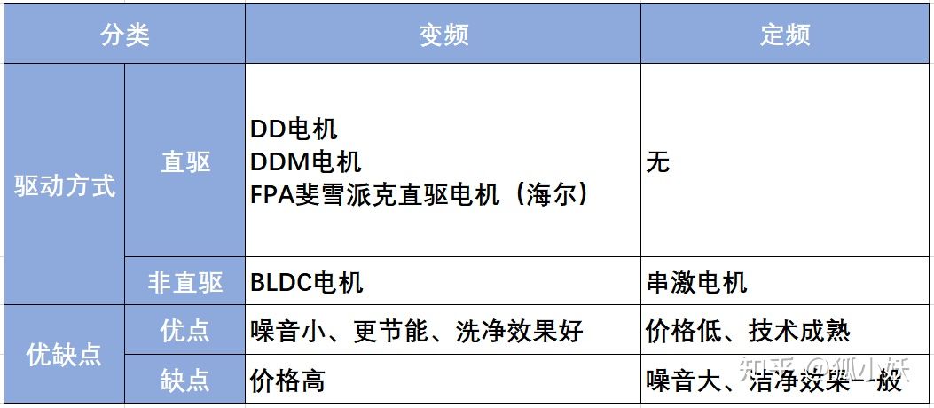 2021洗衣机推荐：洗衣机怎么选？海尔美的小天鹅按预算教你选