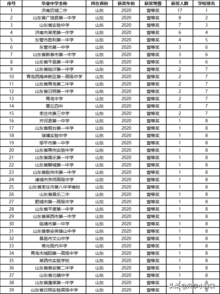 2020物理学科竞赛，山东省一等奖获奖名单，这所中学实力强