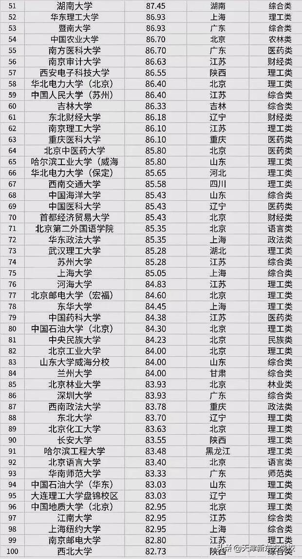 全国100所高校考研难度大比拼，快看看你的目标院校排第几？