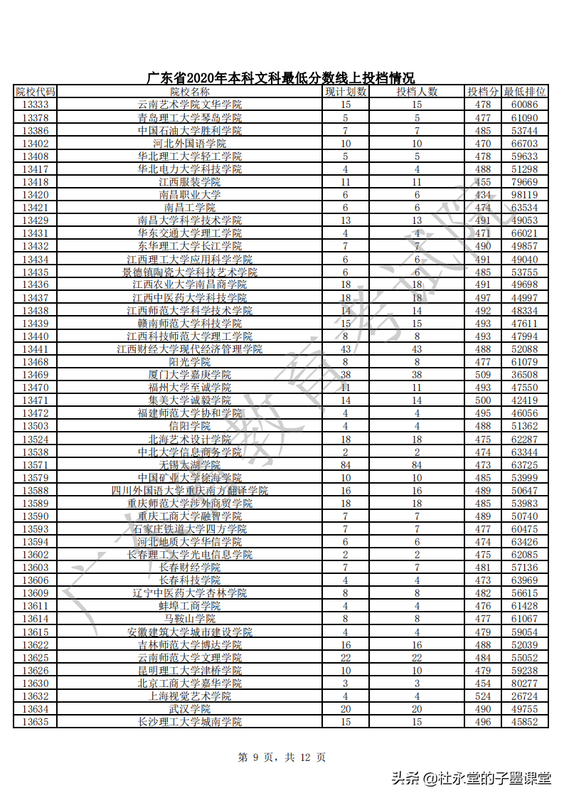 2021广东高考本科线如何？先看2020年本科批次普通文理最低分数线