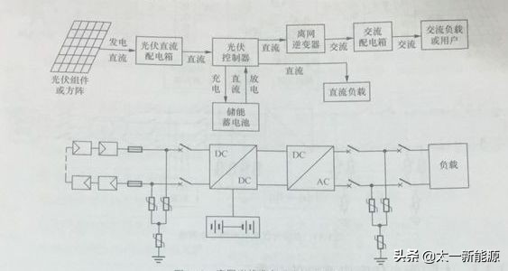 光伏学院 | 两张图看懂太阳能光伏发电系统的工作原理