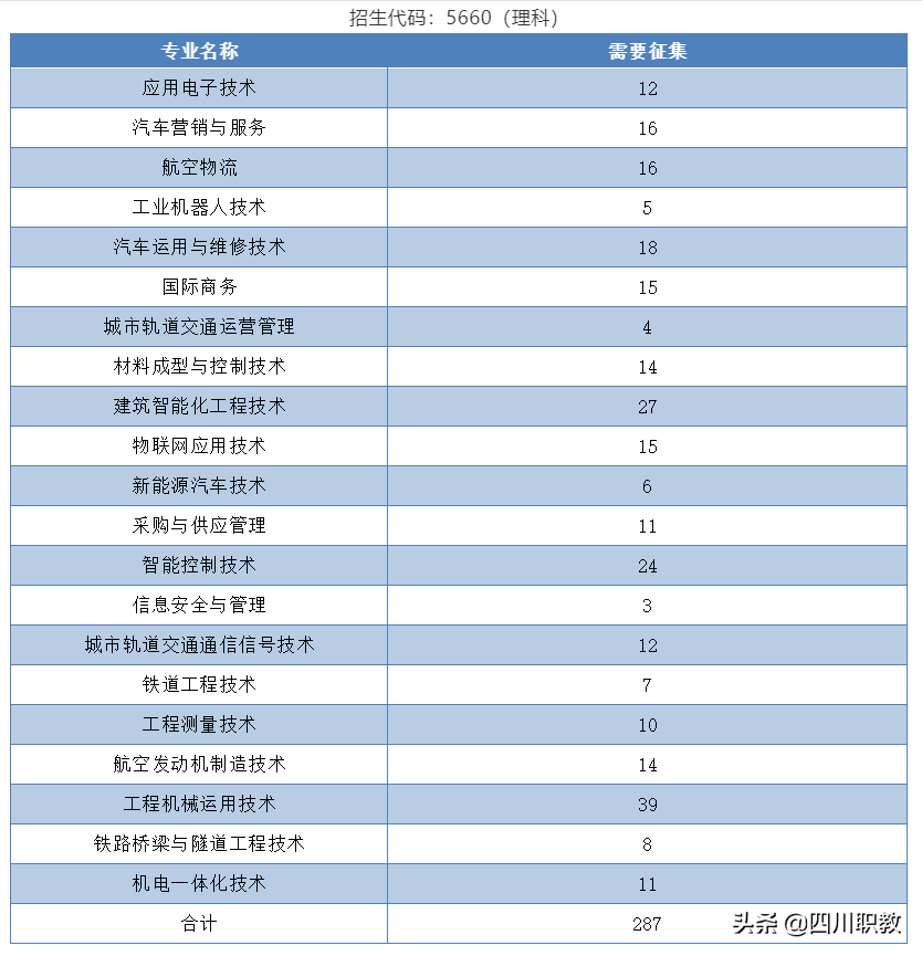 成都工贸职业技术学院2019年征集志愿，四川150分上考生即可填报