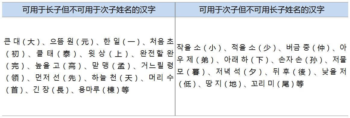 韩国人起名字，有哪些讲究