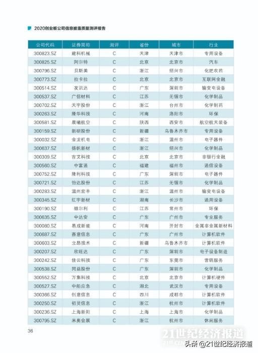 2020创业板公司信息披露质量测评报告