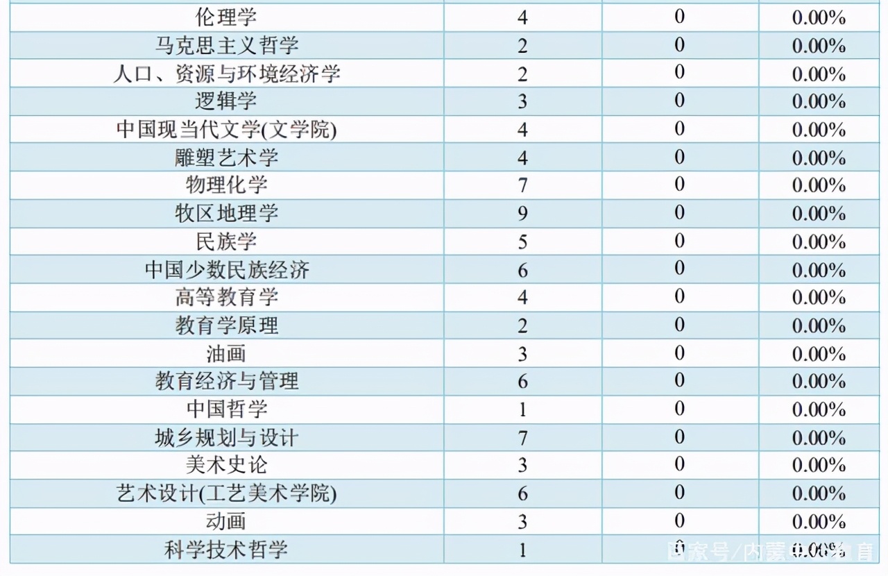 内大、师大、内科大往年专业录取分数线、各专业就业率汇总