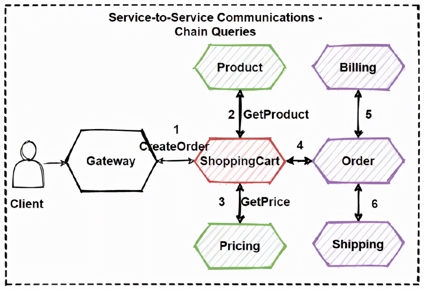 微服务架构设计中的设计模式、原则及最佳实践
