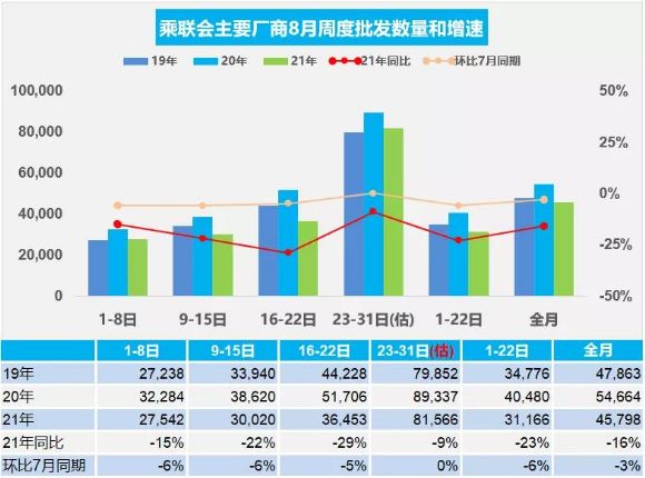 8月汽车销量快报：供需矛盾加深，乘用车销量创年内最大跌幅