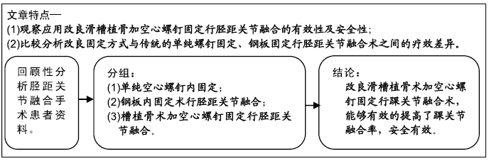 改良滑槽植骨术加空心螺钉固定行胫距关节融合的有效性及安全性