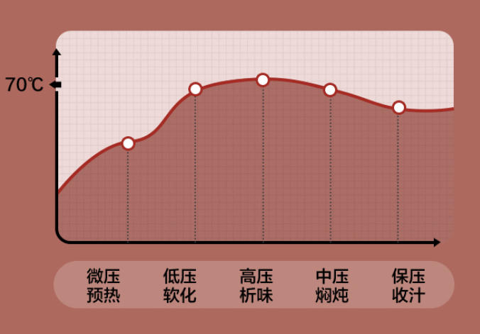 一鍋兩用做飯更智能：三款壓力鍋評測及選購建議