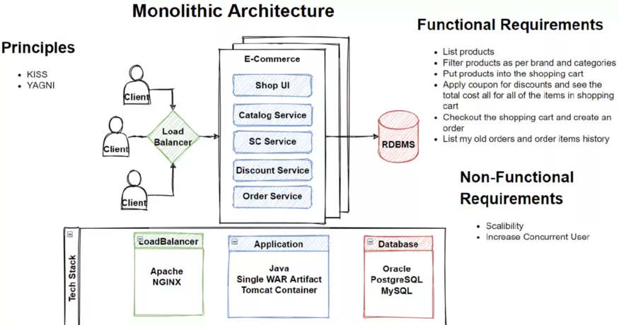 微服务架构设计中的设计模式、原则及最佳实践