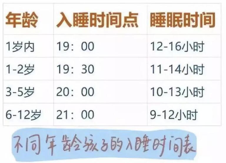 “0到12岁”睡眠时间对照表：孩子睡眠时间是否充足，有标准答案