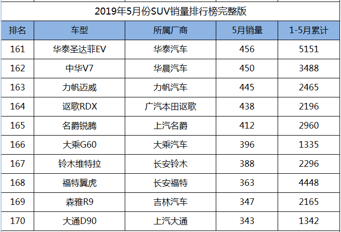 2019年5月份SUV销量1-238名完整版，您的爱车排多少位？