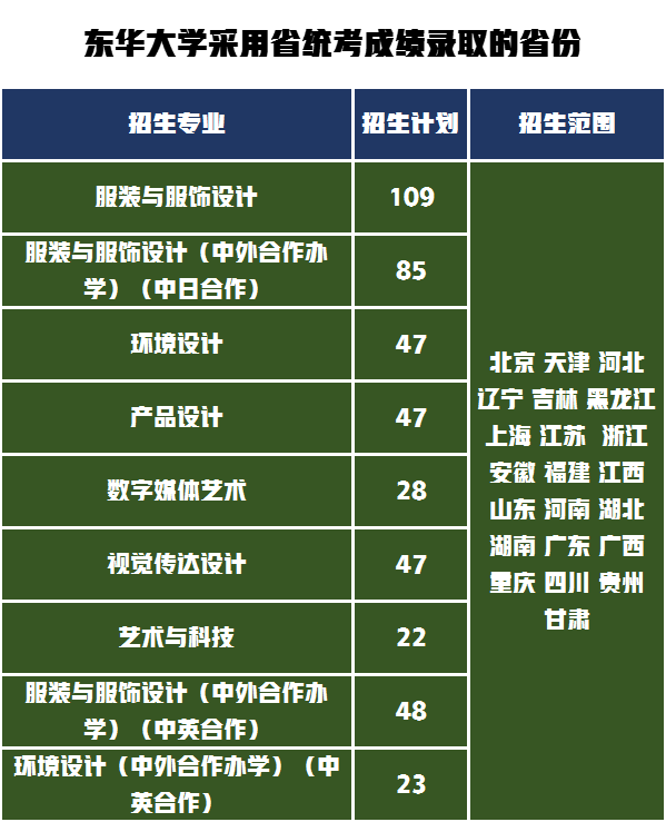 东华大学艺术类3大专业在全国排名如何，2021年录取成绩是多少？