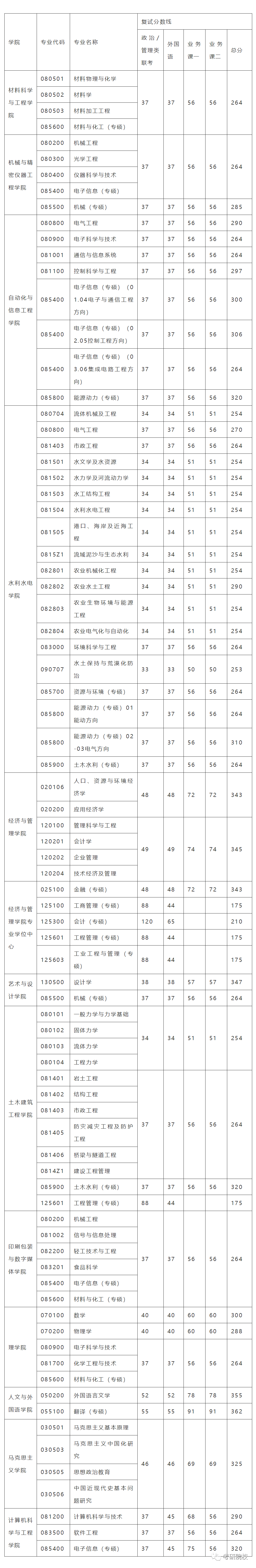 「院校盘点」西安理工大学考研信息汇总