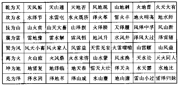 易经基础：背诵六十四卦卦名、卦象