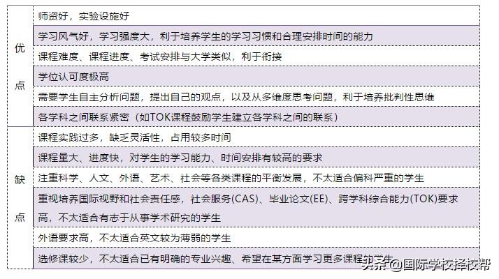 国际学校的课程（国际学校课程体系之IB课程详解）