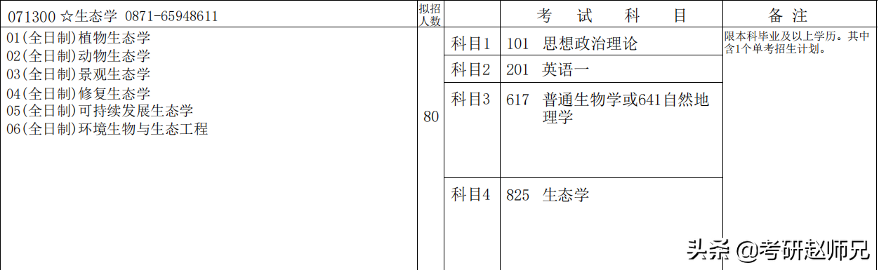 雲南大學考研數據（含2个世界一流学科分析）