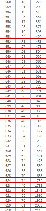 2017年黑龙江高考理科成绩1分段统计表