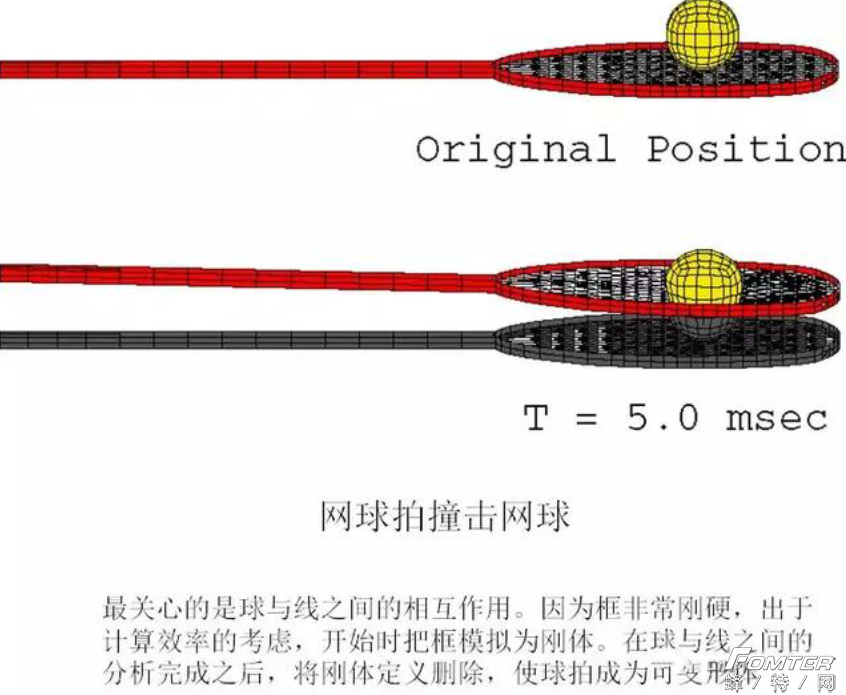 ABAQUS中的接触和约束