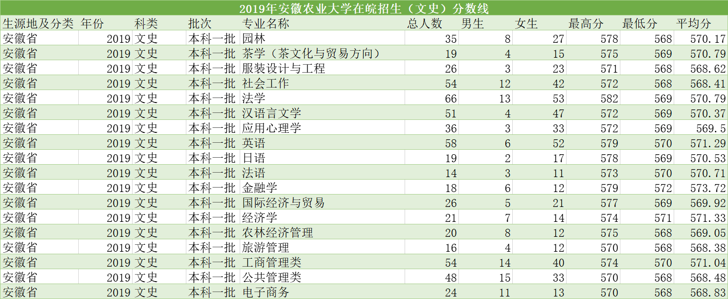 安徽农业大学，安徽文科前1万名，理科前6万名可报，林学茶学突出