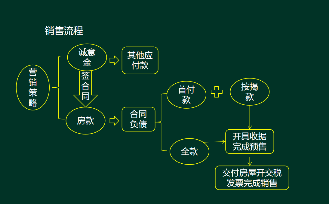 房地产会计不好做？月薪1W+看这59笔房地产账务处理就够了