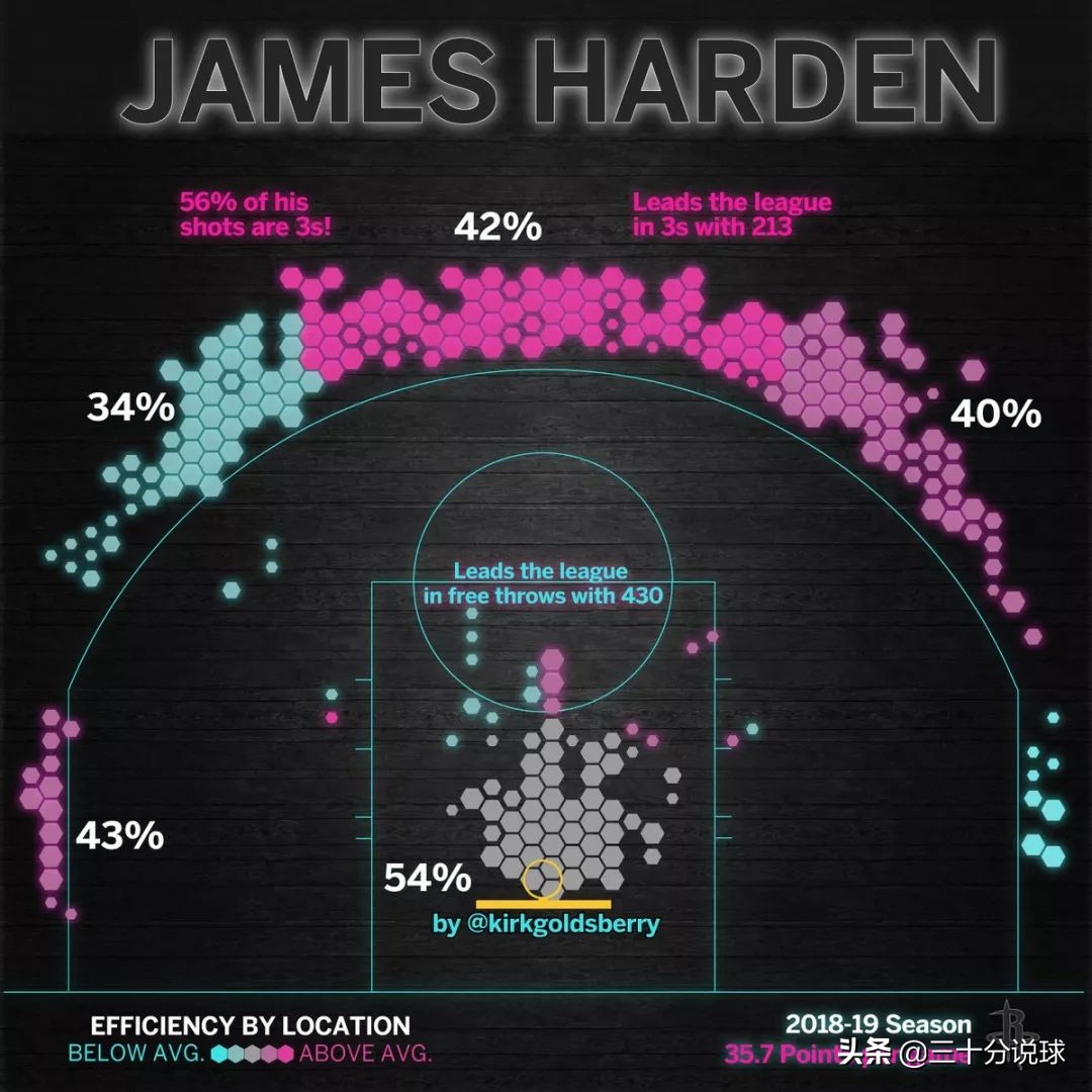 nba为什么中距离那么重要(为什么中距离效率低下，还是巨星的必修课呢？)