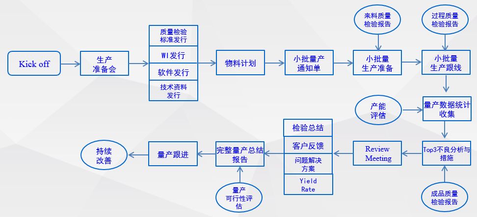 NPI工程师花费1周时间整理电子产品开发流程的五个阶段，值得学习