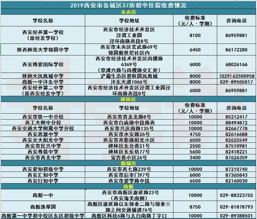 除五大哪些寄宿民办？27所民办/22所公办「食宿/收费」情况汇总