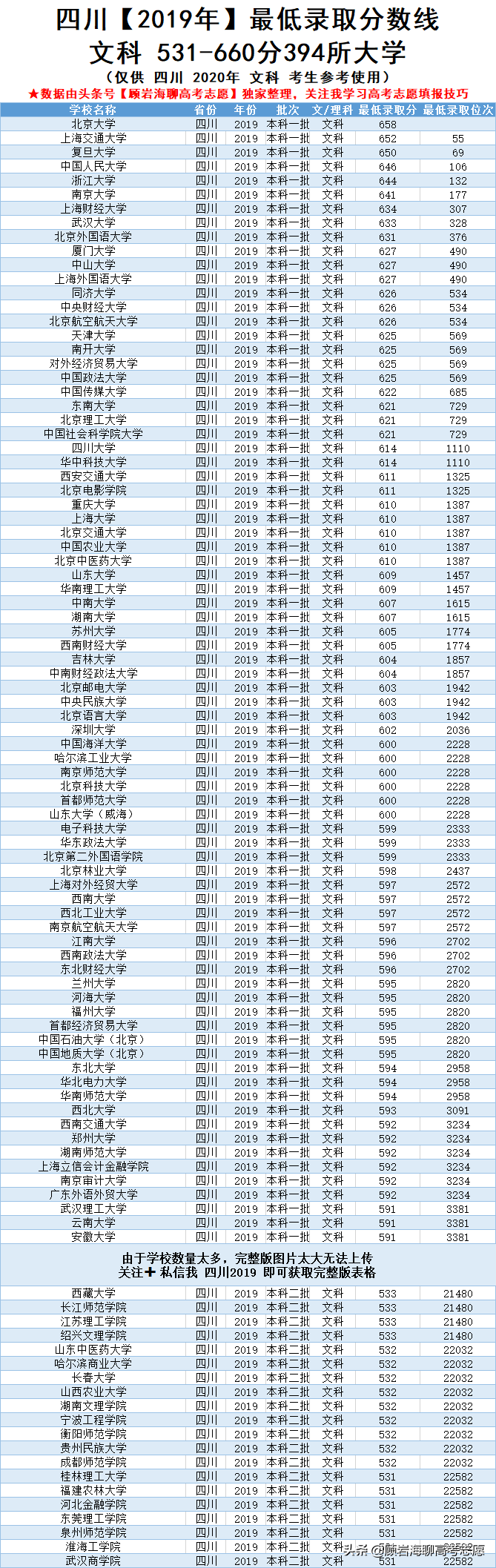 四川2019年高考文科480-660分高校！含最低录取分+全省排名